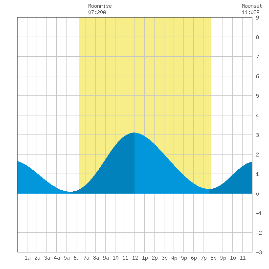 Havre de Grace tide chart for Sunday, April 19, 2026