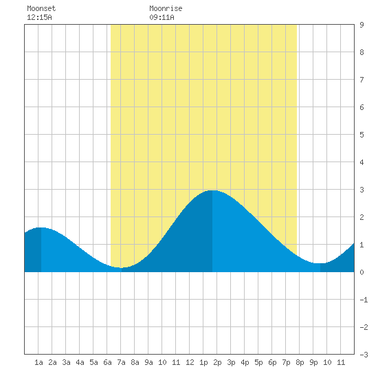 Havre de Grace tide chart for Tuesday, April 21, 2026