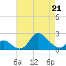 Havre de Grace tide chart for Tuesday, April 21, 2026