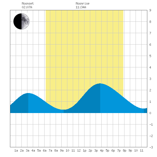 Havre de Grace tide chart for Thursday, April 23, 2026