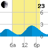 Havre de Grace tide chart for Thursday, April 23, 2026