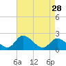 Havre de Grace tide chart for Tuesday, April 28, 2026