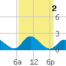 Havre de Grace tide chart for Thursday, April 2, 2026