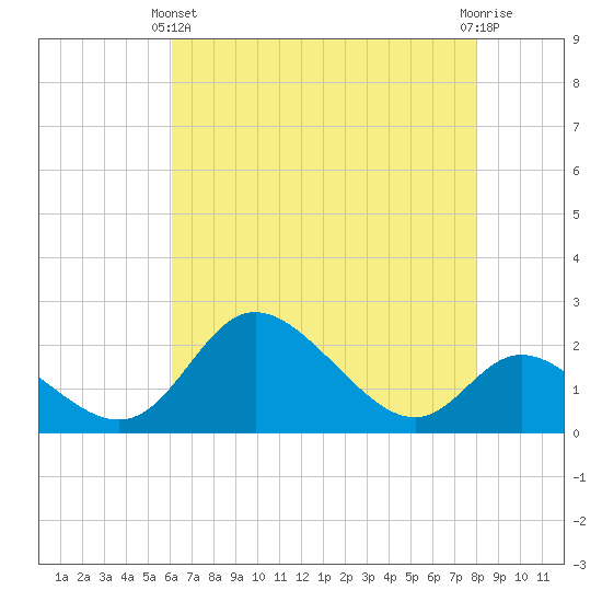 Havre de Grace tide chart for Thursday, April 30, 2026