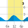 Havre de Grace tide chart for Friday, April 3, 2026