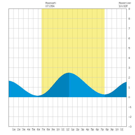 Havre de Grace tide chart for Saturday, April 4, 2026