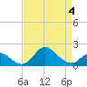 Havre de Grace tide chart for Saturday, April 4, 2026