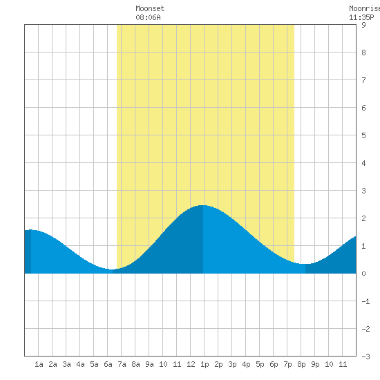 Havre de Grace tide chart for Sunday, April 5, 2026
