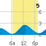 Havre de Grace tide chart for Sunday, April 5, 2026