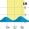 Havre de Grace tide chart for Sunday, May 10, 2026