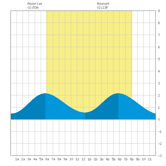 Havre de Grace tide chart for Monday, May 11, 2026