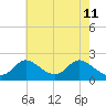 Havre de Grace tide chart for Monday, May 11, 2026