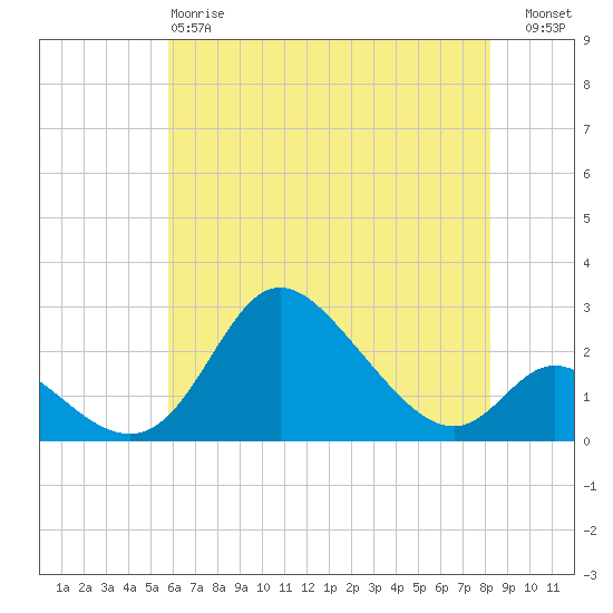 Havre de Grace tide chart for Sunday, May 17, 2026