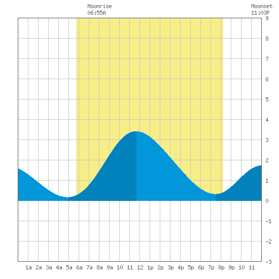 Havre de Grace tide chart for Monday, May 18, 2026