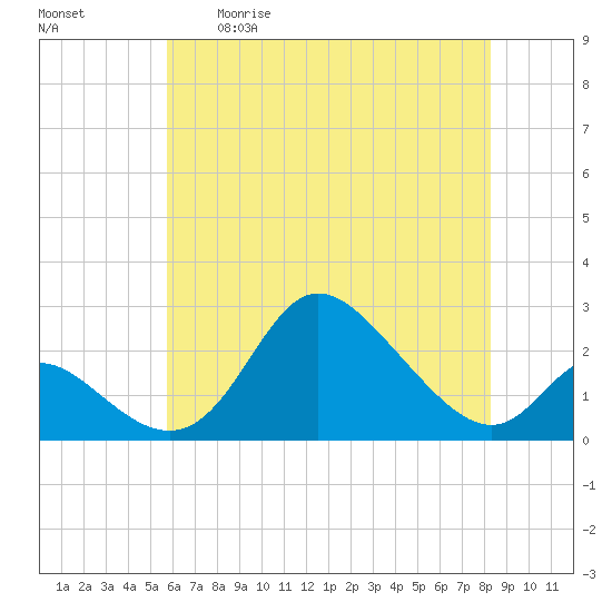 Havre de Grace tide chart for Tuesday, May 19, 2026