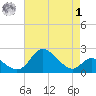 Havre de Grace tide chart for Friday, May 1, 2026