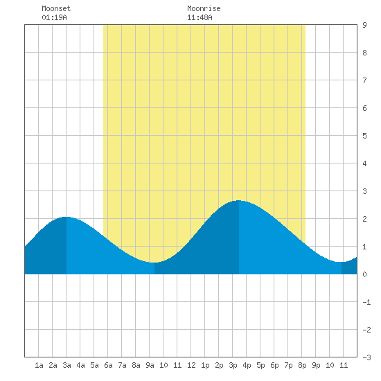 Havre de Grace tide chart for Friday, May 22, 2026