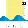 Havre de Grace tide chart for Friday, May 22, 2026