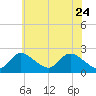 Havre de Grace tide chart for Sunday, May 24, 2026