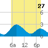 Havre de Grace tide chart for Wednesday, May 27, 2026