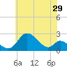 Havre de Grace tide chart for Friday, May 29, 2026