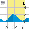 Havre de Grace tide chart for Sunday, May 31, 2026