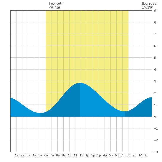 Havre de Grace tide chart for Sunday, May 3, 2026