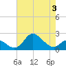 Havre de Grace tide chart for Sunday, May 3, 2026