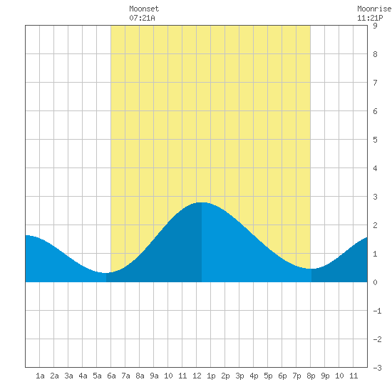 Havre de Grace tide chart for Monday, May 4, 2026
