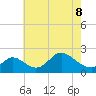 Havre de Grace tide chart for Friday, May 8, 2026