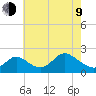 Havre de Grace tide chart for Saturday, May 9, 2026