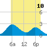 Havre de Grace tide chart for Wednesday, June 10, 2026