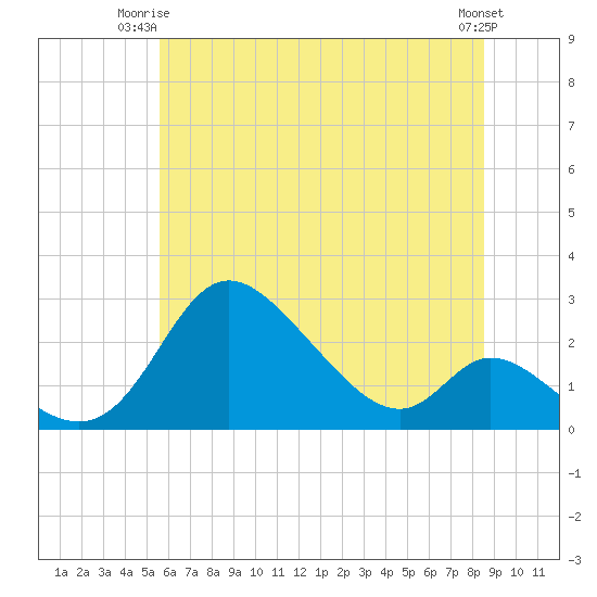 Havre de Grace tide chart for Saturday, June 13, 2026