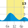 Havre de Grace tide chart for Saturday, June 13, 2026