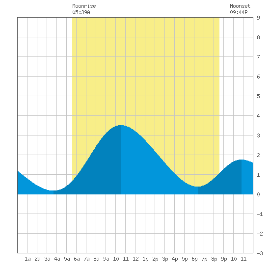 Havre de Grace tide chart for Monday, June 15, 2026