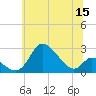 Havre de Grace tide chart for Monday, June 15, 2026