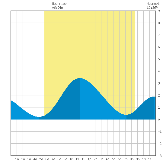 Havre de Grace tide chart for Tuesday, June 16, 2026