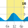 Havre de Grace tide chart for Tuesday, June 16, 2026