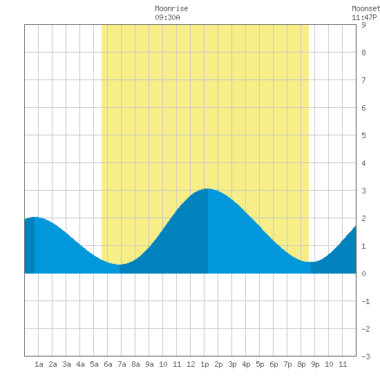 Havre de Grace tide chart for Thursday, June 18, 2026