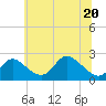 Havre de Grace tide chart for Saturday, June 20, 2026