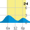Havre de Grace tide chart for Wednesday, June 24, 2026