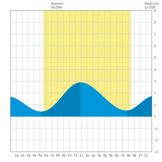 Havre de Grace tide chart for Tuesday, June 2, 2026