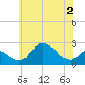 Havre de Grace tide chart for Tuesday, June 2, 2026