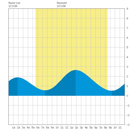 Havre de Grace tide chart for Friday, June 5, 2026