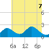 Havre de Grace tide chart for Sunday, June 7, 2026