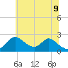 Havre de Grace tide chart for Tuesday, June 9, 2026