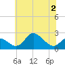 Havre de Grace tide chart for Thursday, July 2, 2026