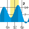 Hawk Inlet tide chart for Saturday, January 2, 2021