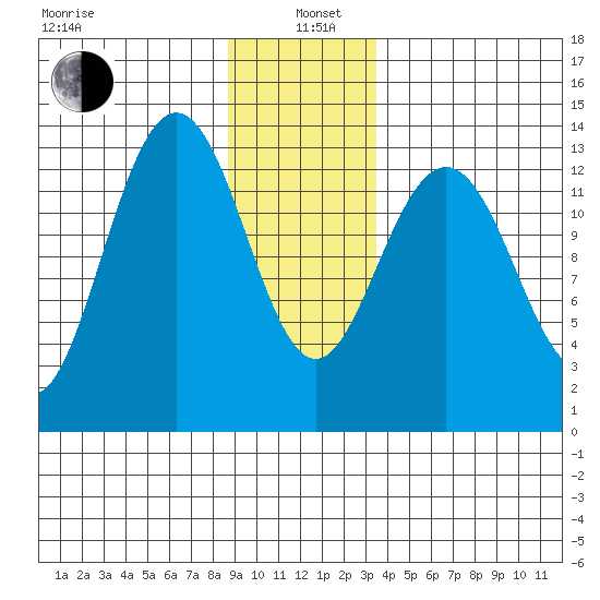 Hawk Inlet tide chart for Wednesday, January 6, 2021