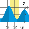 Hawk Inlet tide chart for Thursday, January 7, 2021